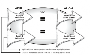 Lưu lượng không khí phòng thí nghiệm